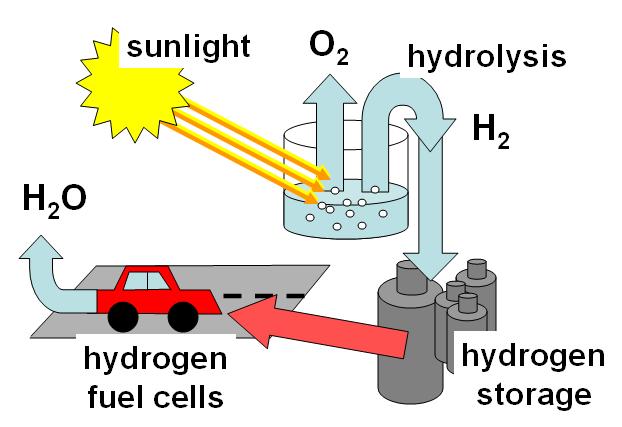 Hydrogen.cycle