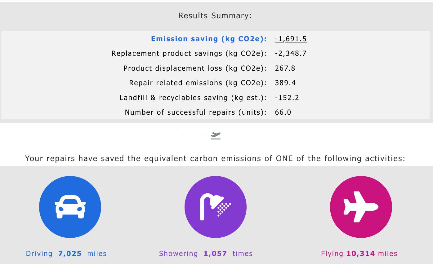 Carbon savings