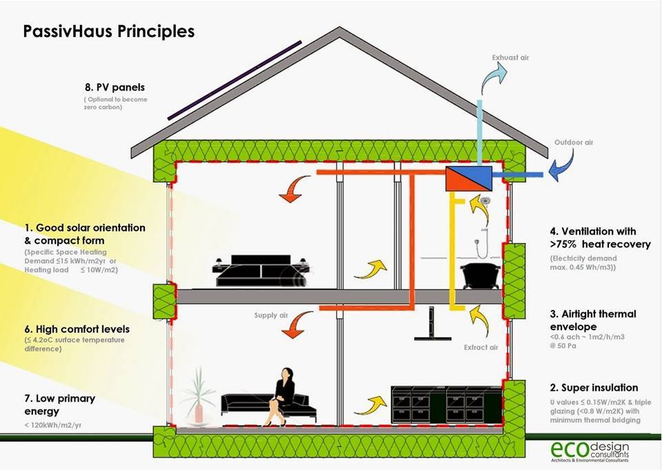 PassivHaus principles